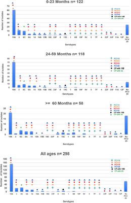 Serotype distribution, clinical characteristics, and antimicrobial resistance of pediatric invasive pneumococcal disease in Colombia during PCV10 mass vaccination (2017–2022)